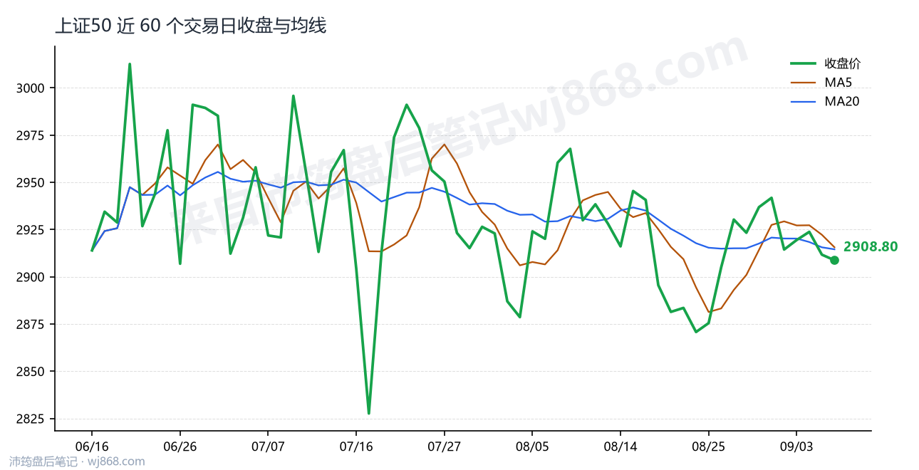 上证50(000016) 2026年9月8日 收盘走势图