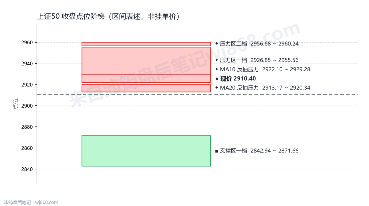 上证50(000016) 2026年9月9日 点位阶梯图