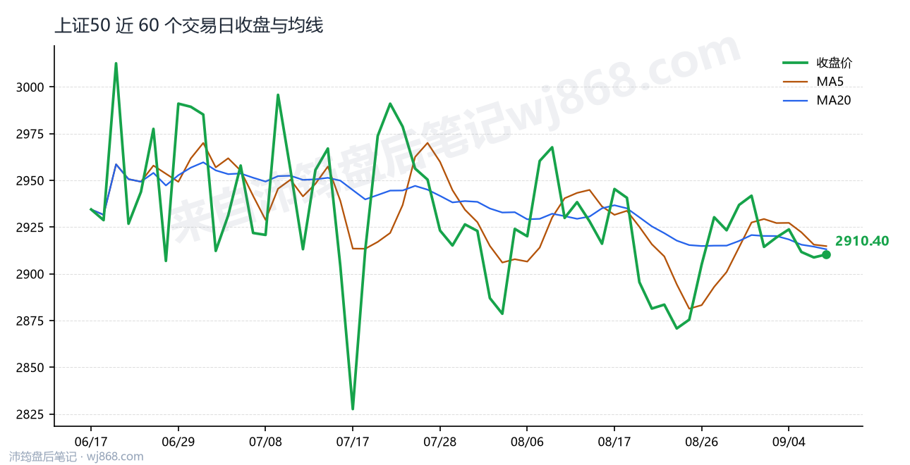 上证50(000016) 2026年9月9日 收盘走势图