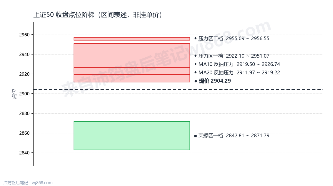 上证50(000016) 2026年9月10日 点位阶梯图