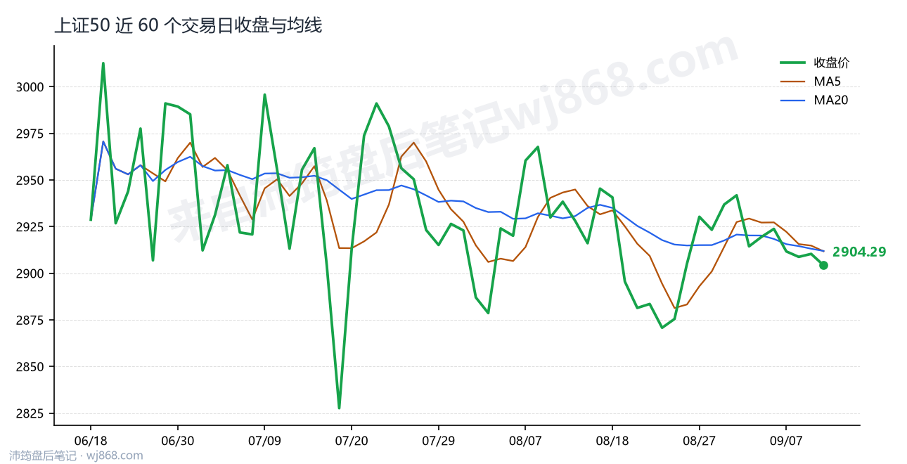 上证50(000016) 2026年9月10日 收盘走势图