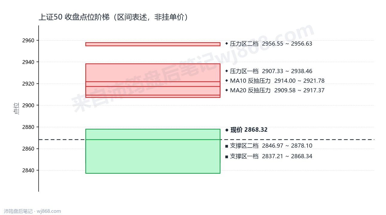 上证50(000016) 2026年9月11日 点位阶梯图