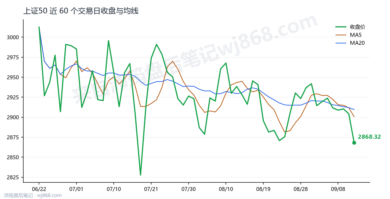 上证50(000016) 2026年9月11日 收盘走势图