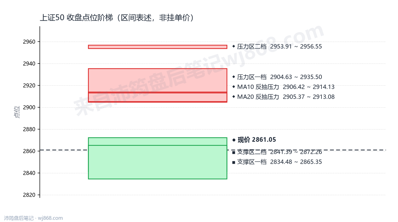 上证50(000016) 2026年9月14日 点位阶梯图