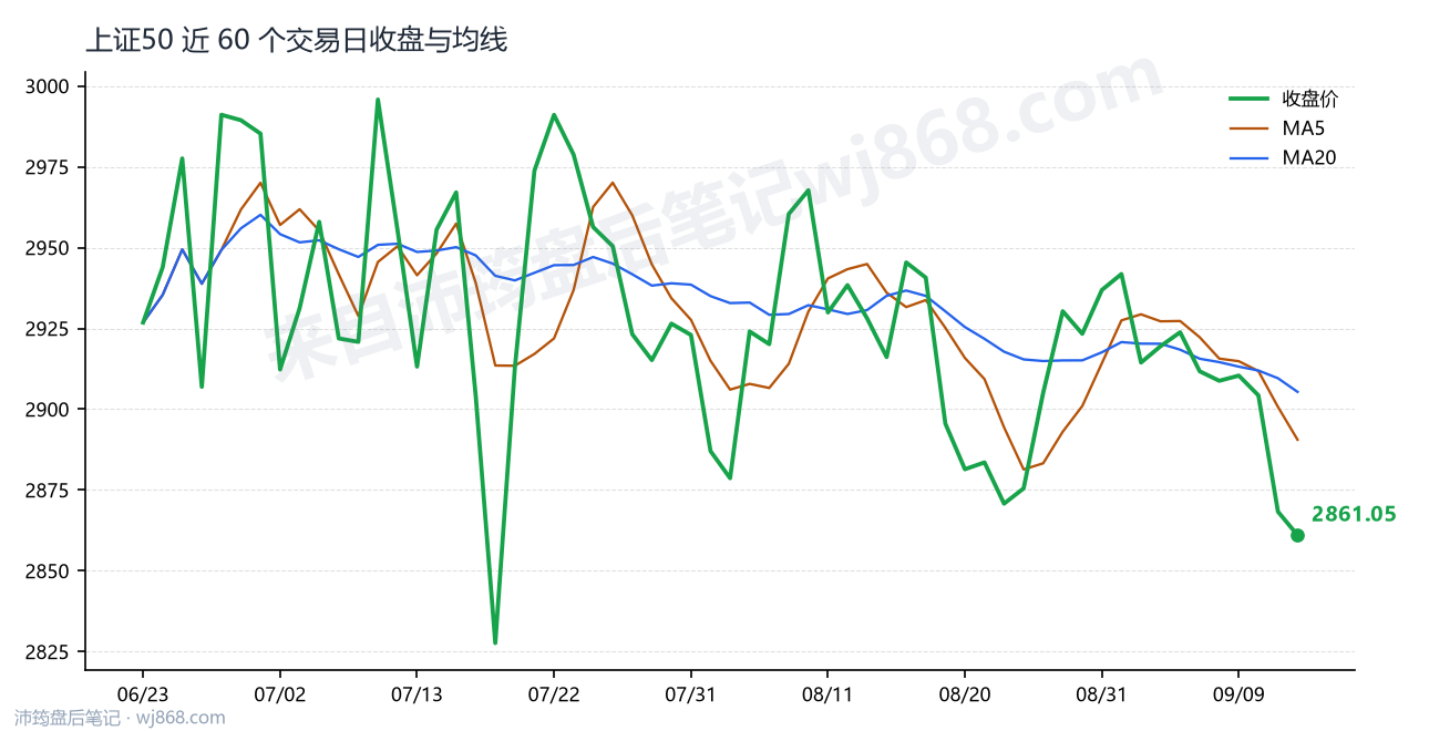 上证50(000016) 2026年9月14日 收盘走势图