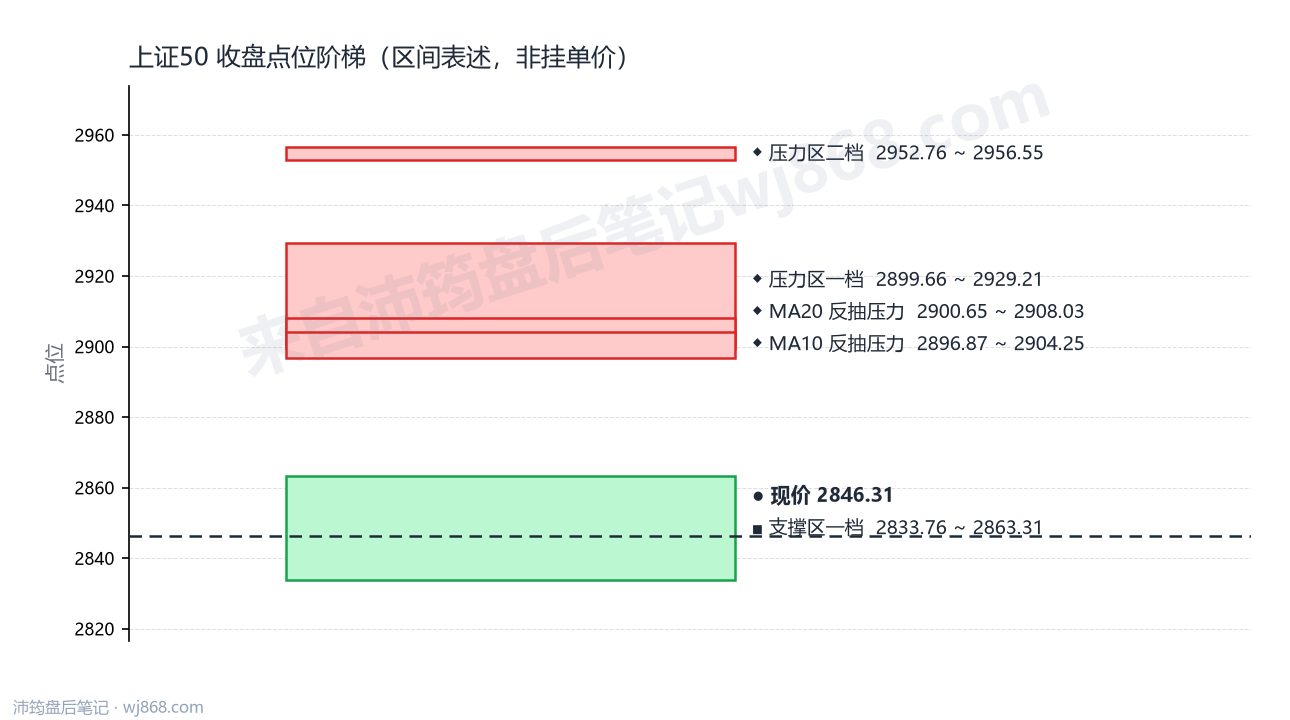 上证50(000016) 2026年9月15日 点位阶梯图