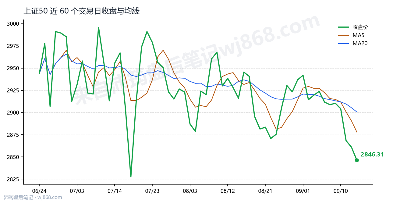上证50(000016) 2026年9月15日 收盘走势图