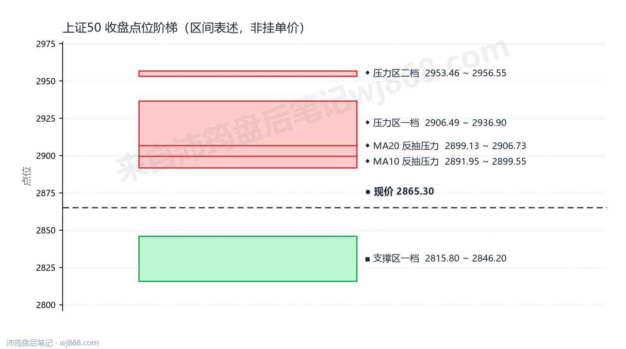 上证50(000016) 2026年9月16日 点位阶梯图