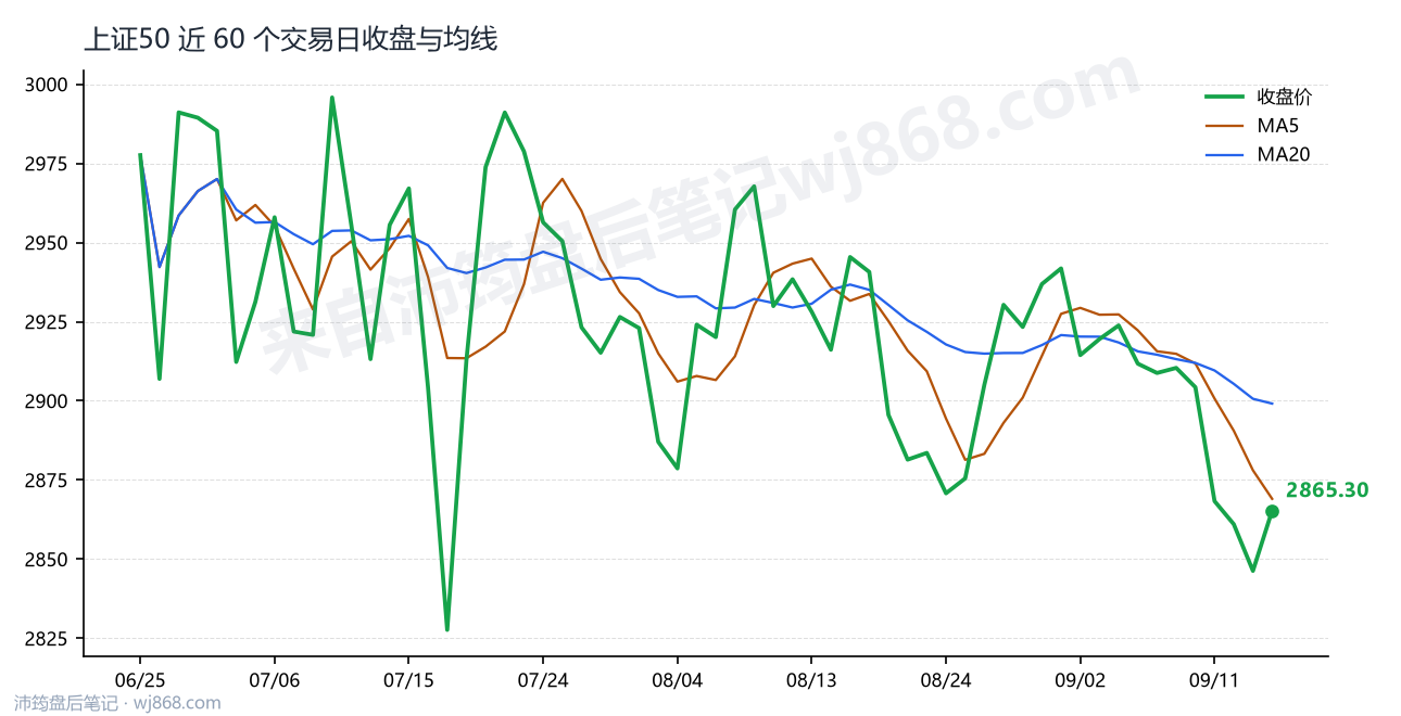 上证50(000016) 2026年9月16日 收盘走势图