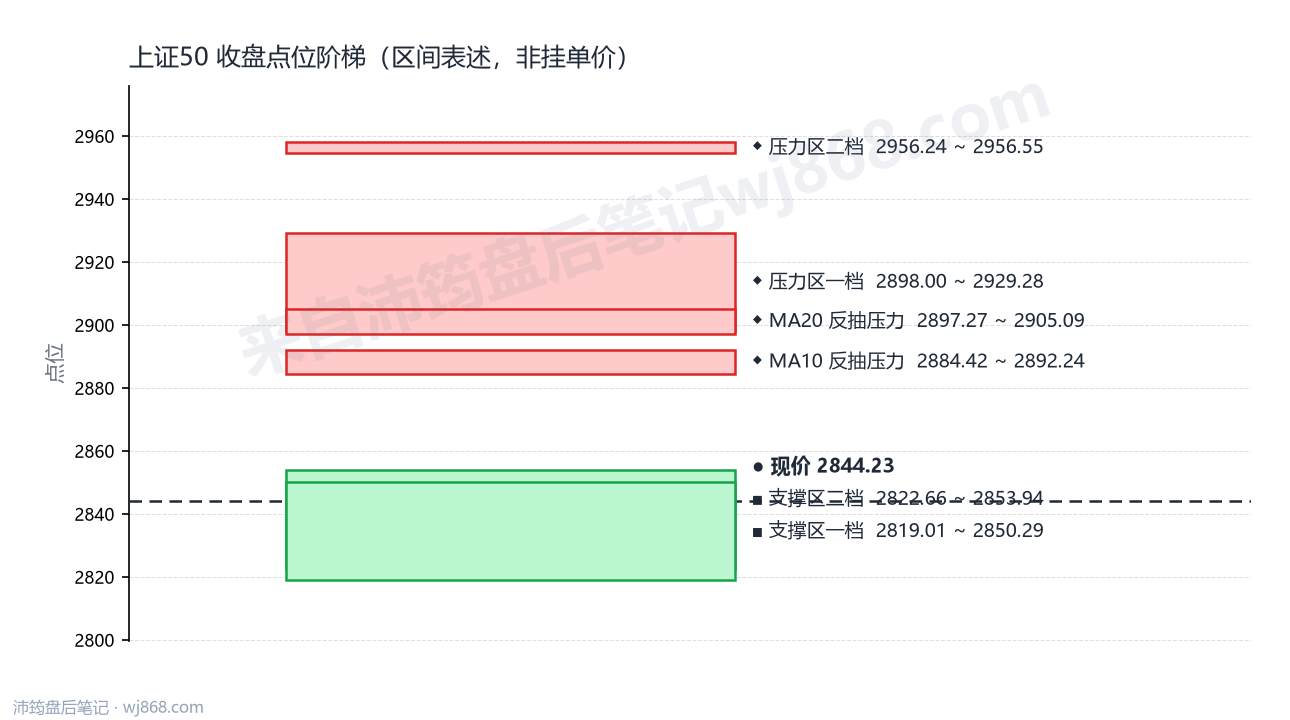 上证50(000016) 2026年9月17日 点位阶梯图