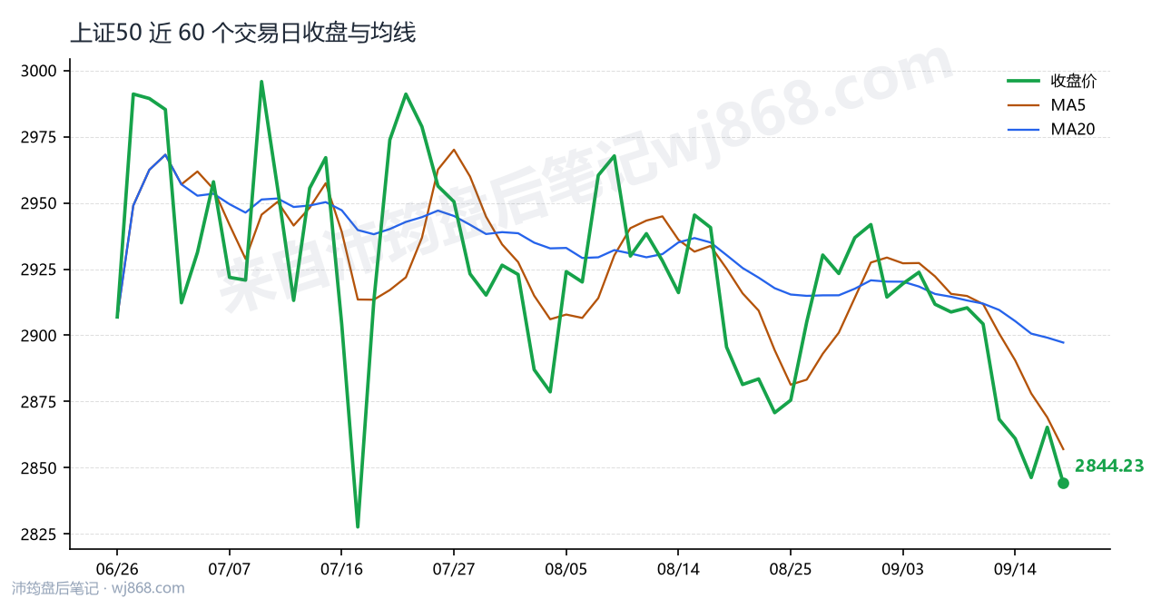 上证50(000016) 2026年9月17日 收盘走势图