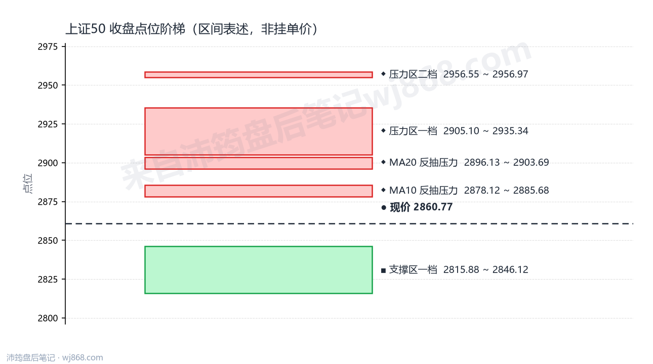 上证50(000016) 2026年9月18日 点位阶梯图