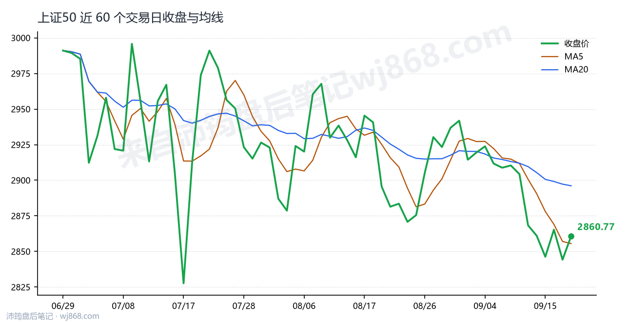 上证50(000016) 2026年9月18日 收盘走势图
