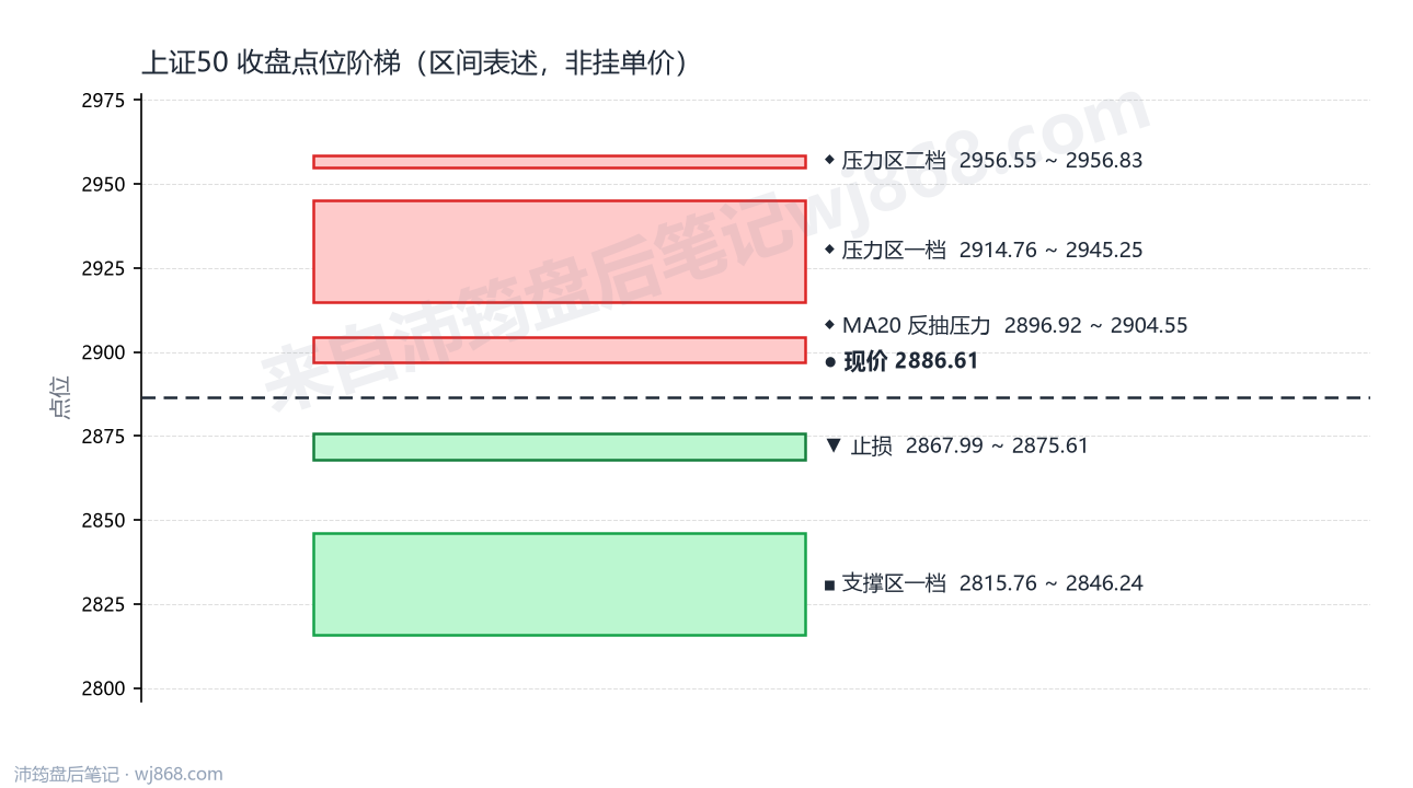 上证50(000016) 2026年9月21日 点位阶梯图
