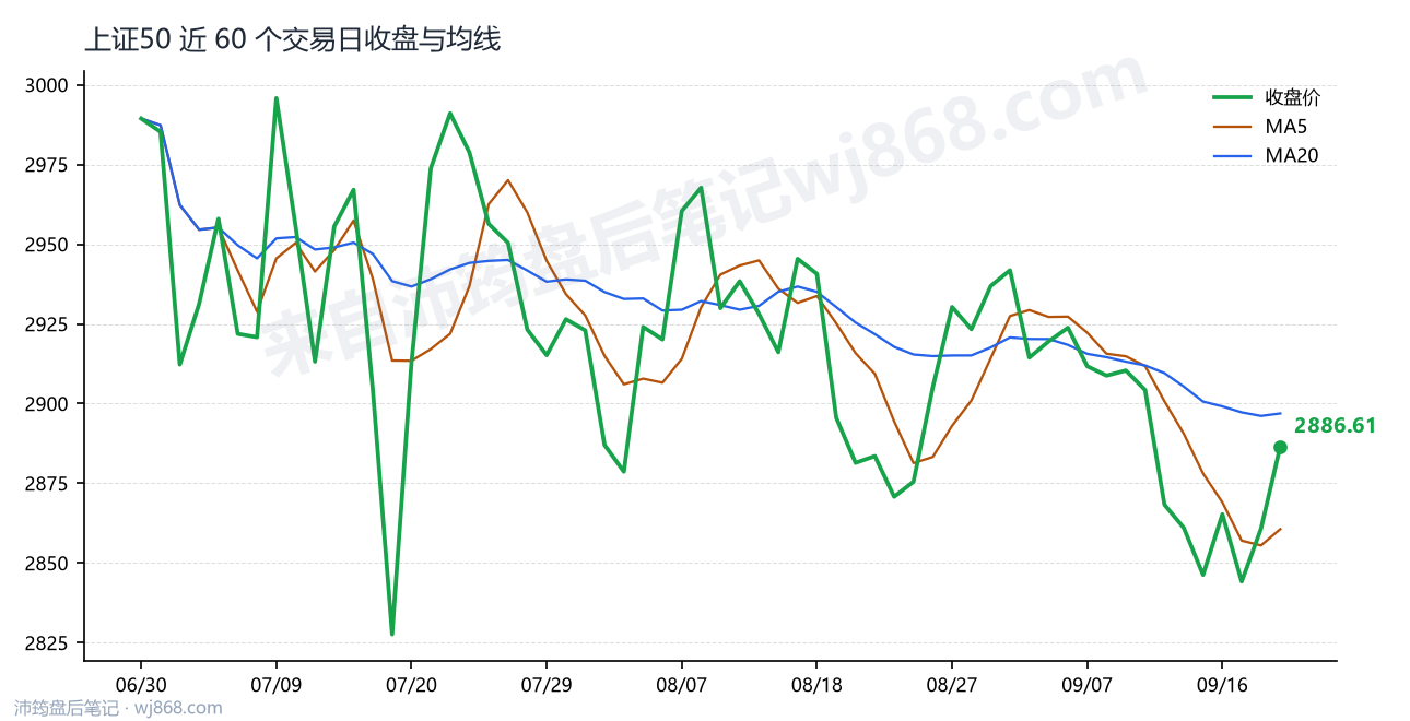 上证50(000016) 2026年9月21日 收盘走势图