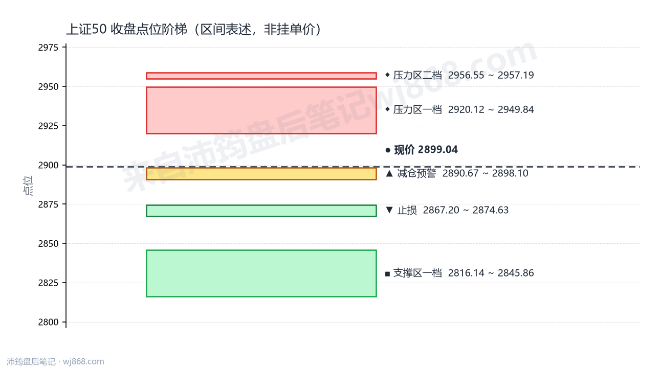 上证50(000016) 2026年9月22日 点位阶梯图
