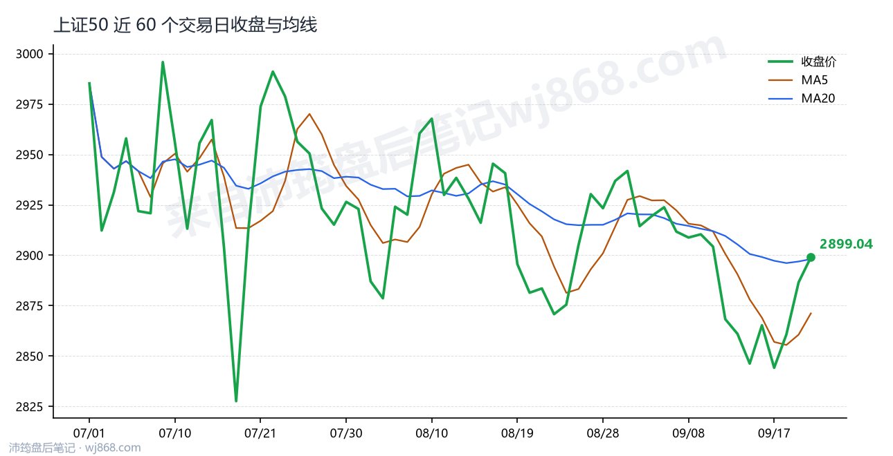 上证50(000016) 2026年9月22日 收盘走势图