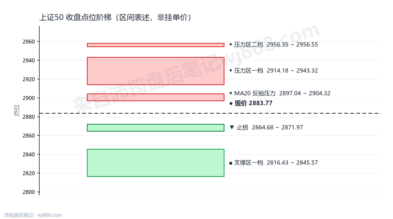 上证50(000016) 2026年9月23日 点位阶梯图