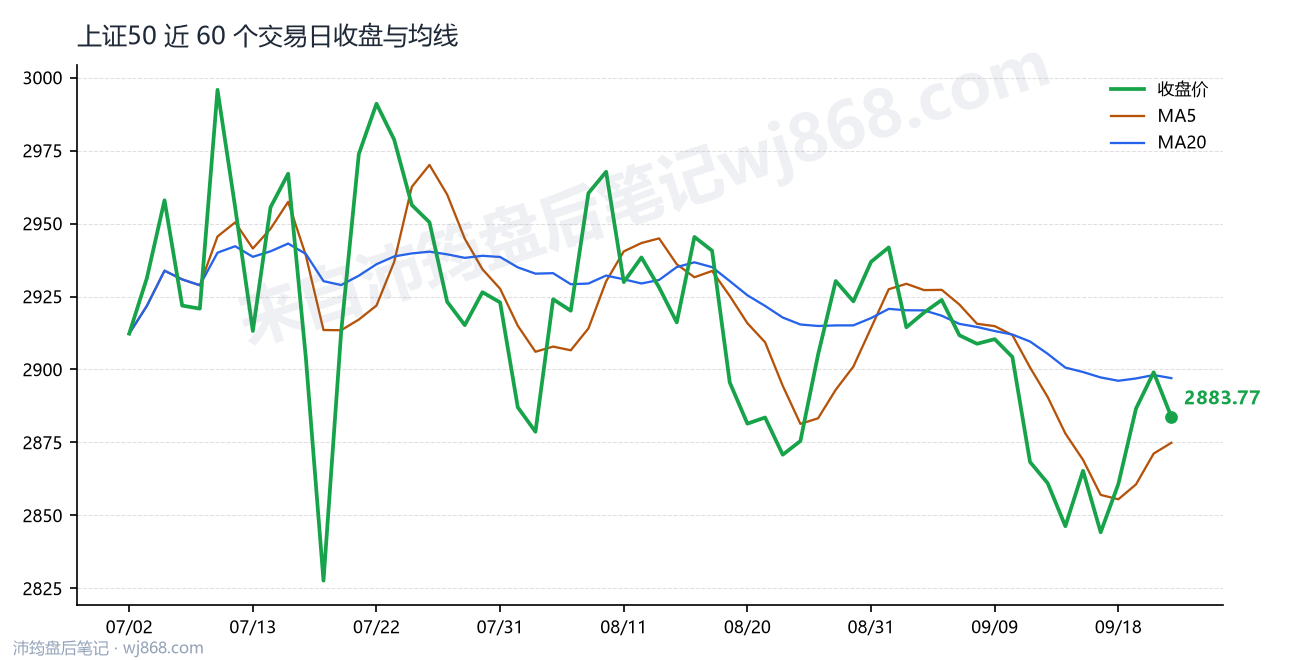 上证50(000016) 2026年9月23日 收盘走势图