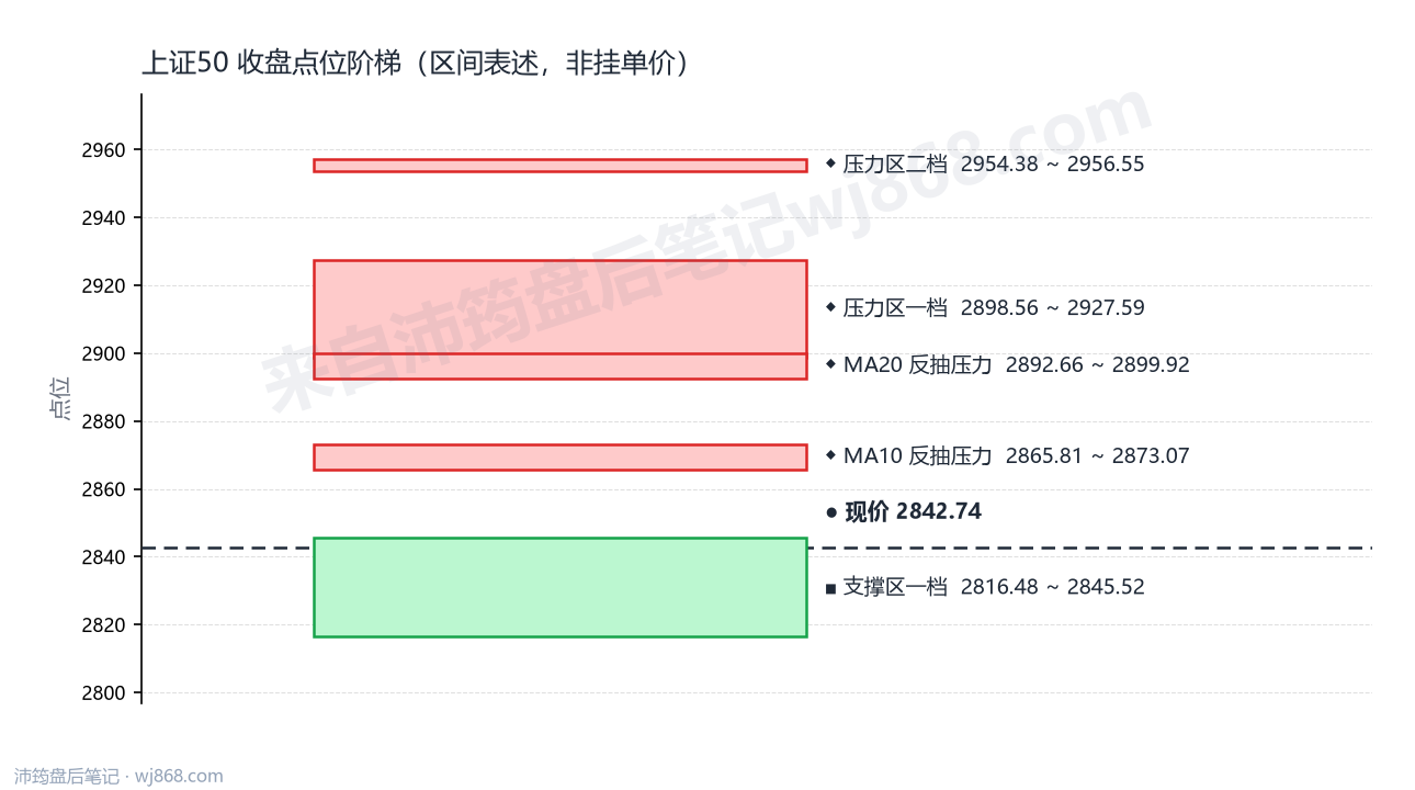 上证50(000016) 2026年9月24日 点位阶梯图