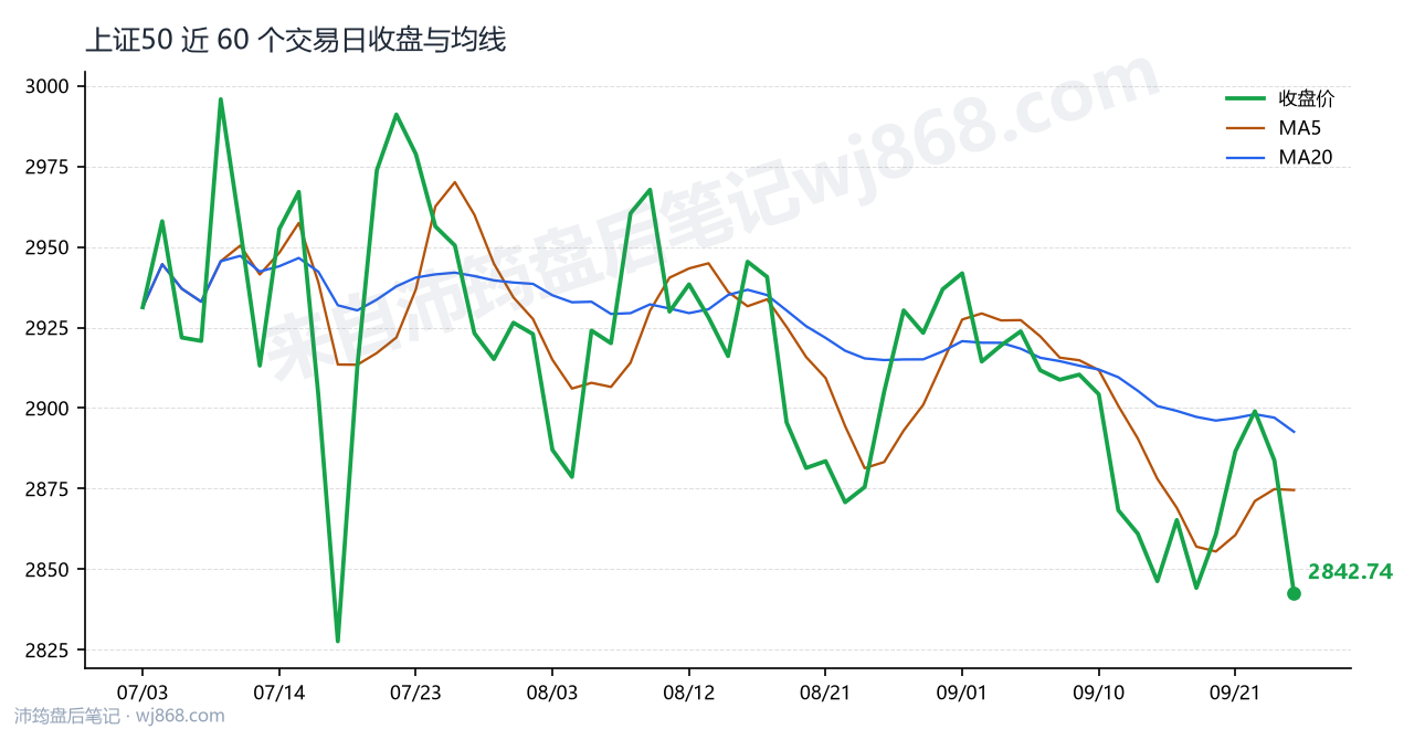 上证50(000016) 2026年9月24日 收盘走势图