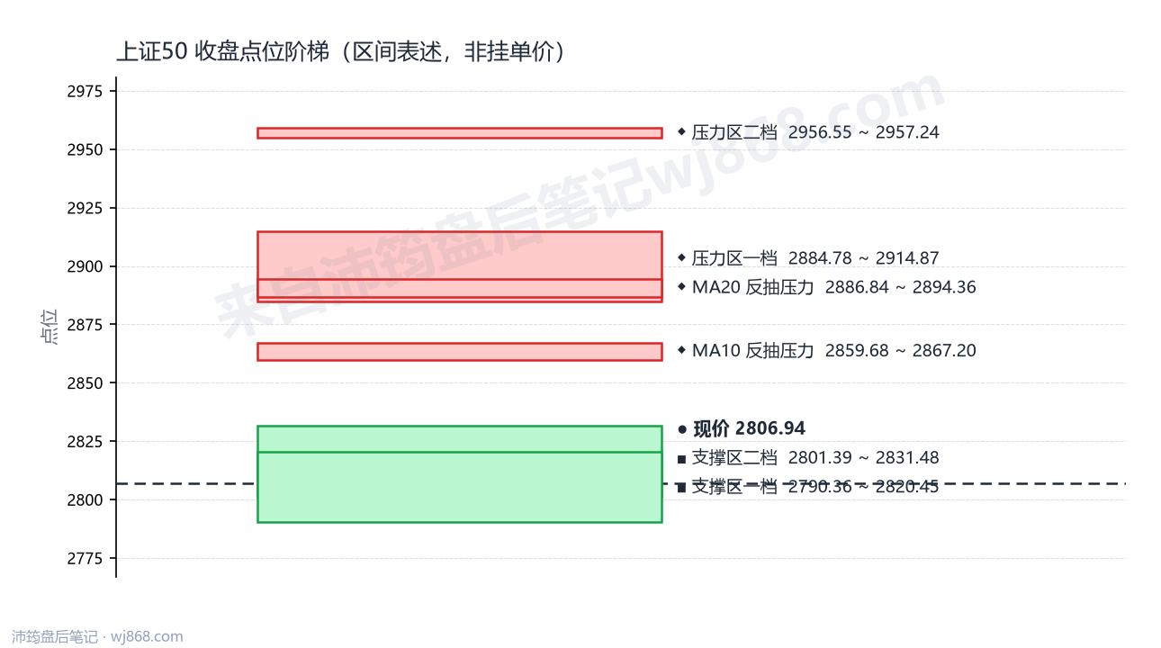上证50(000016) 2026年9月28日 点位阶梯图