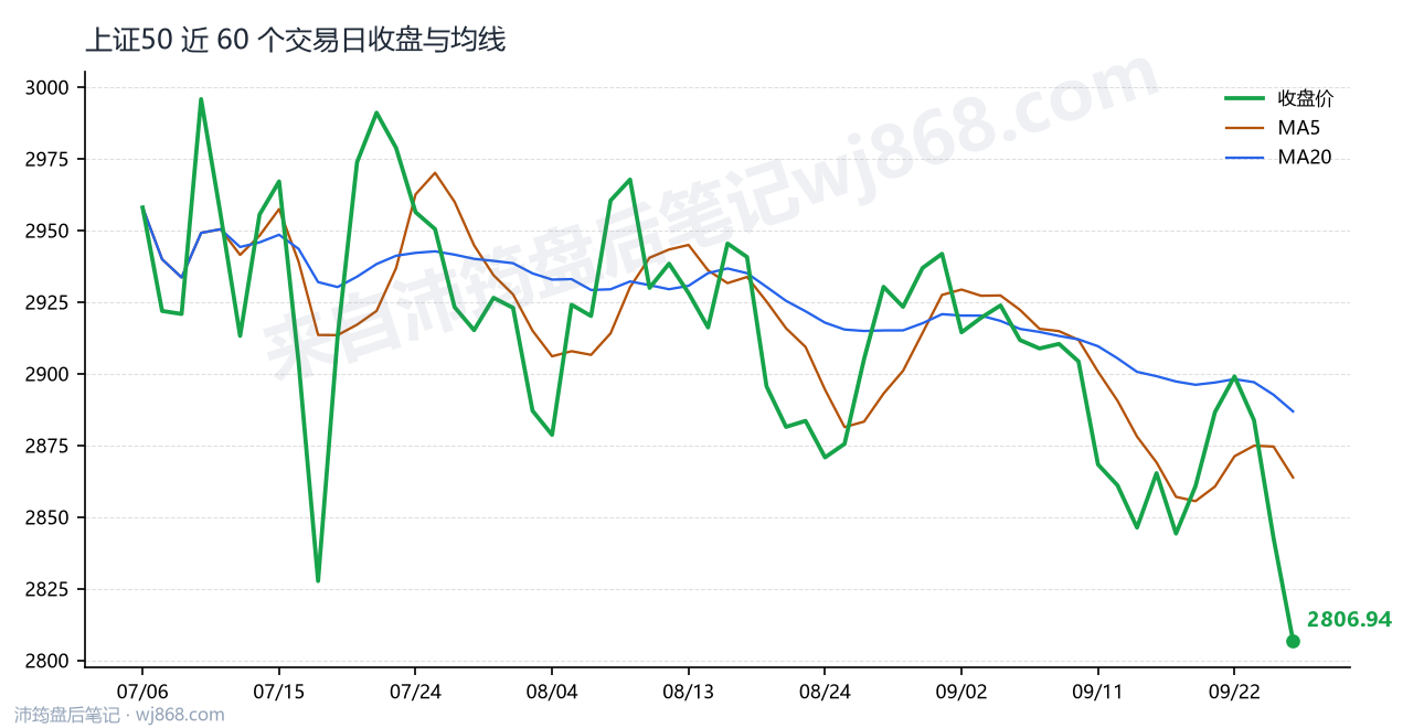 上证50(000016) 2026年9月28日 收盘走势图