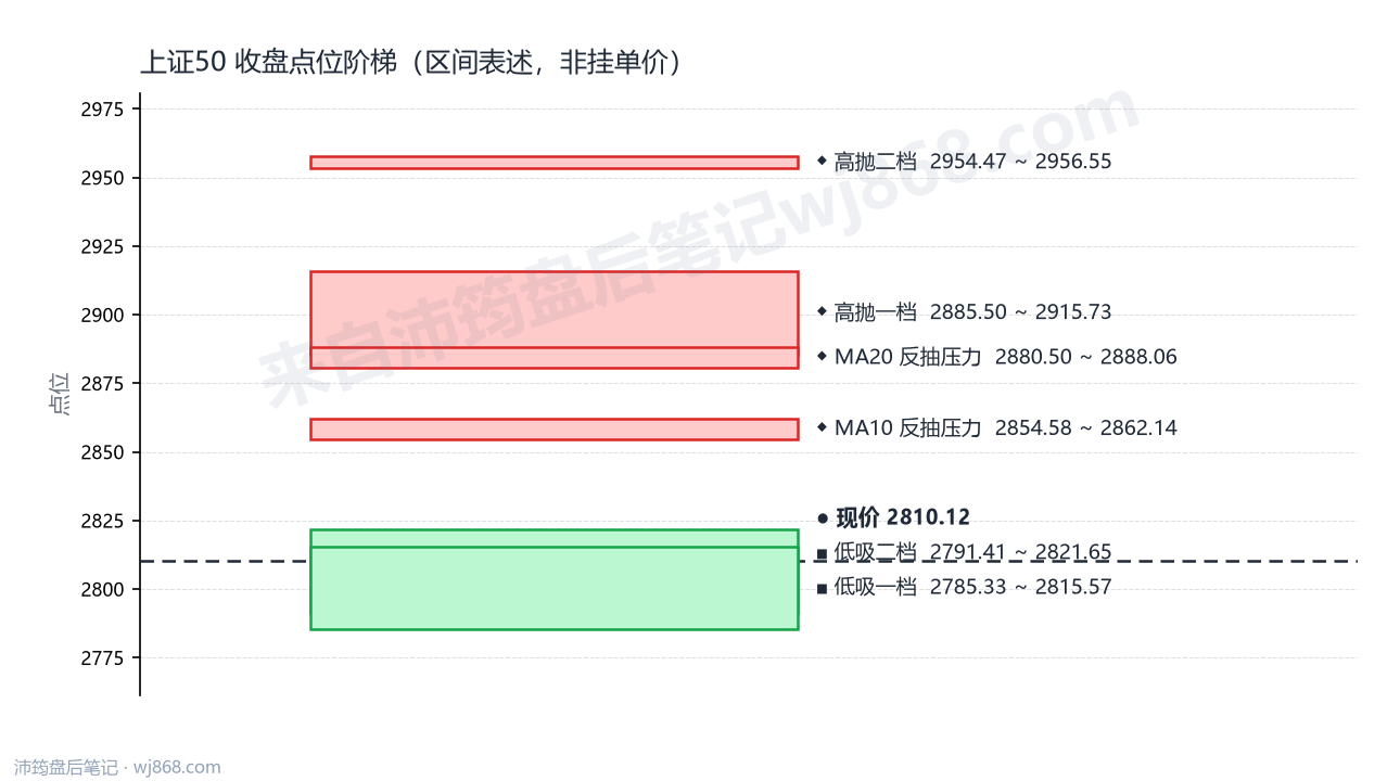 上证50 点位阶梯
