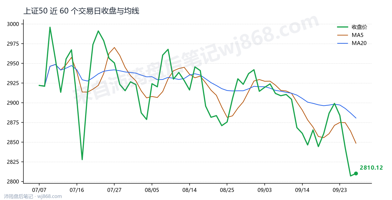 上证50 走势