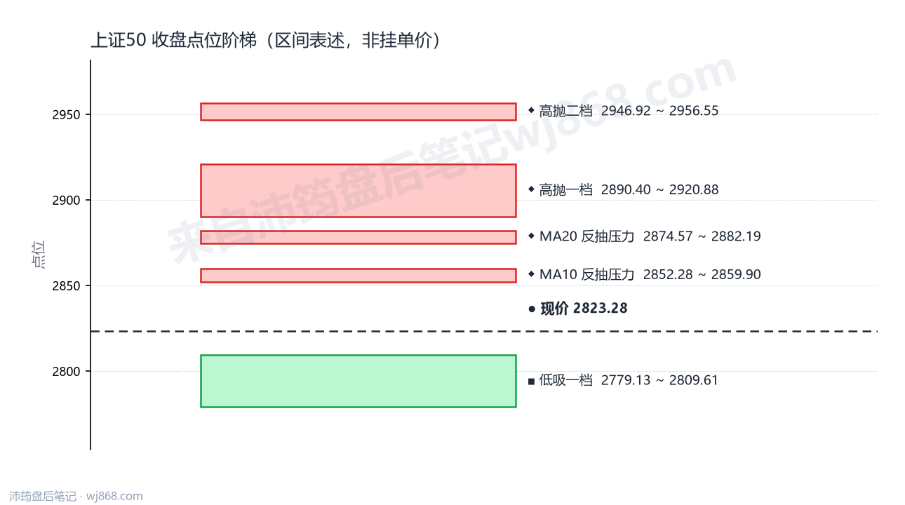 上证50(000016) 2026年9月30日 点位阶梯图