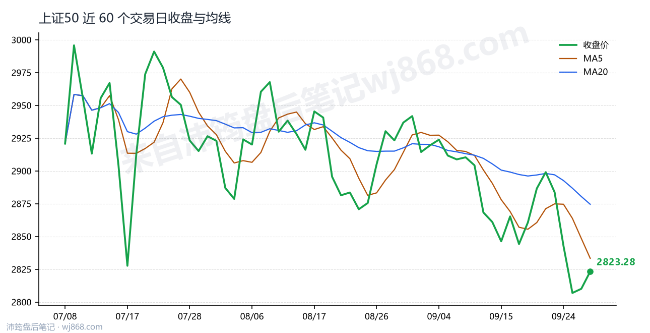 上证50最新走势图