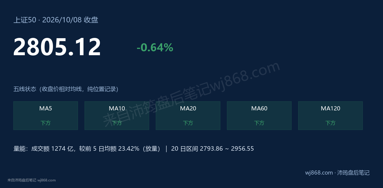 上证50(000016) 2026年10月8日 收盘结论卡