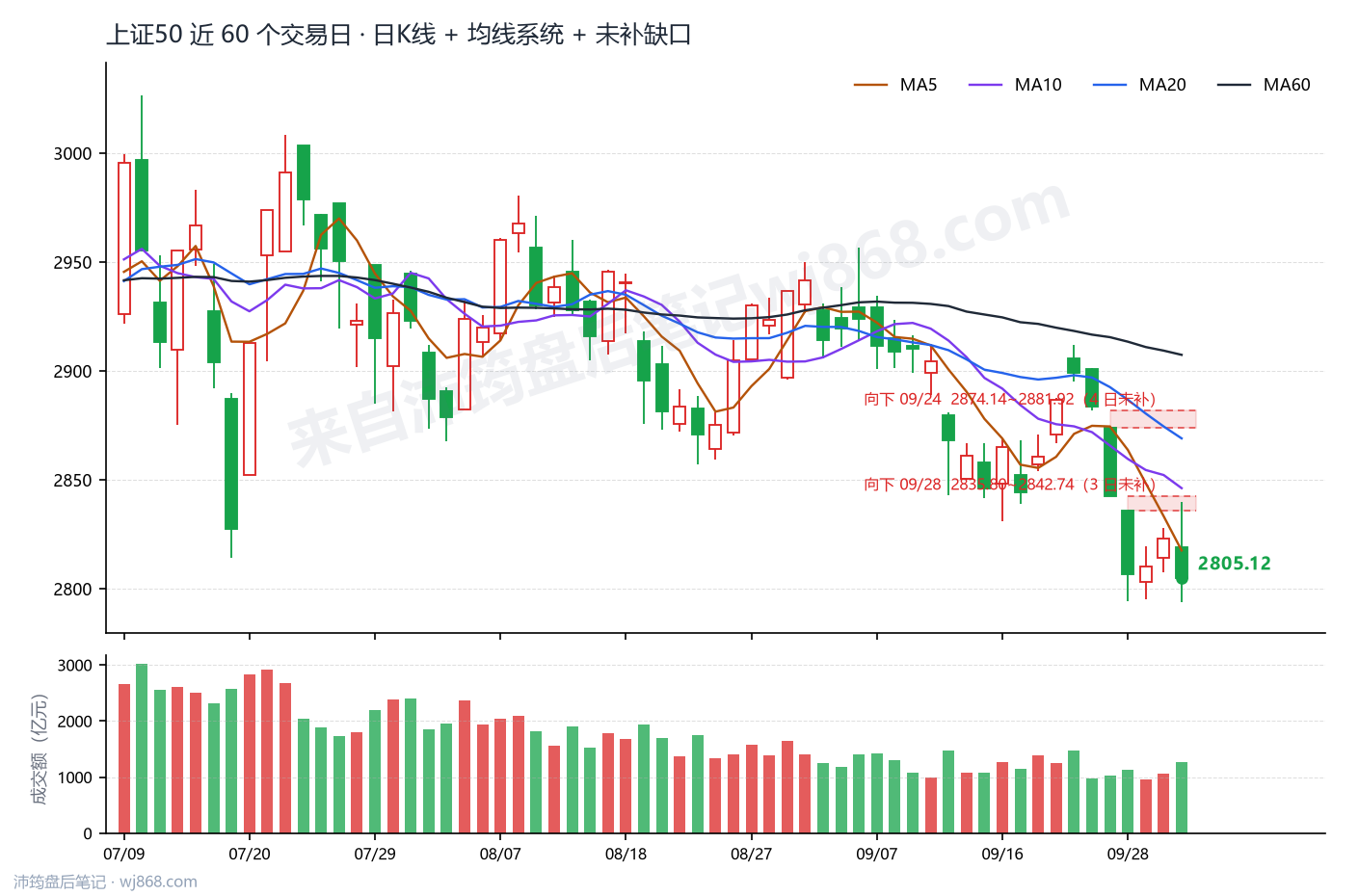 上证50(000016) 2026年10月8日 收盘K线图