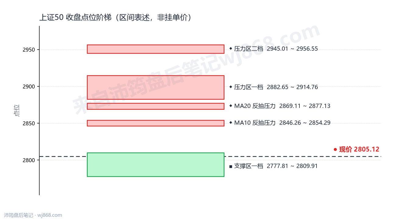 上证50(000016) 2026年10月8日 点位阶梯图