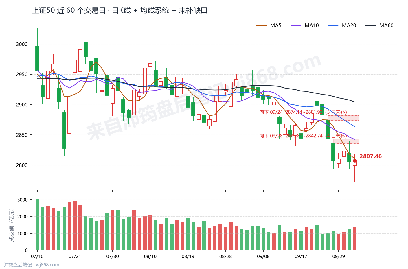 上证50(000016) 2026年10月9日 收盘K线图