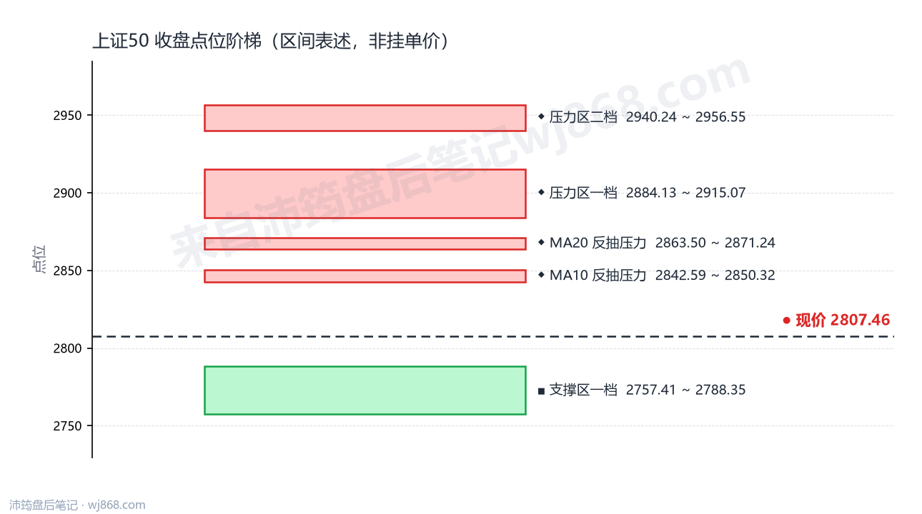 上证50(000016) 2026年10月9日 点位阶梯图