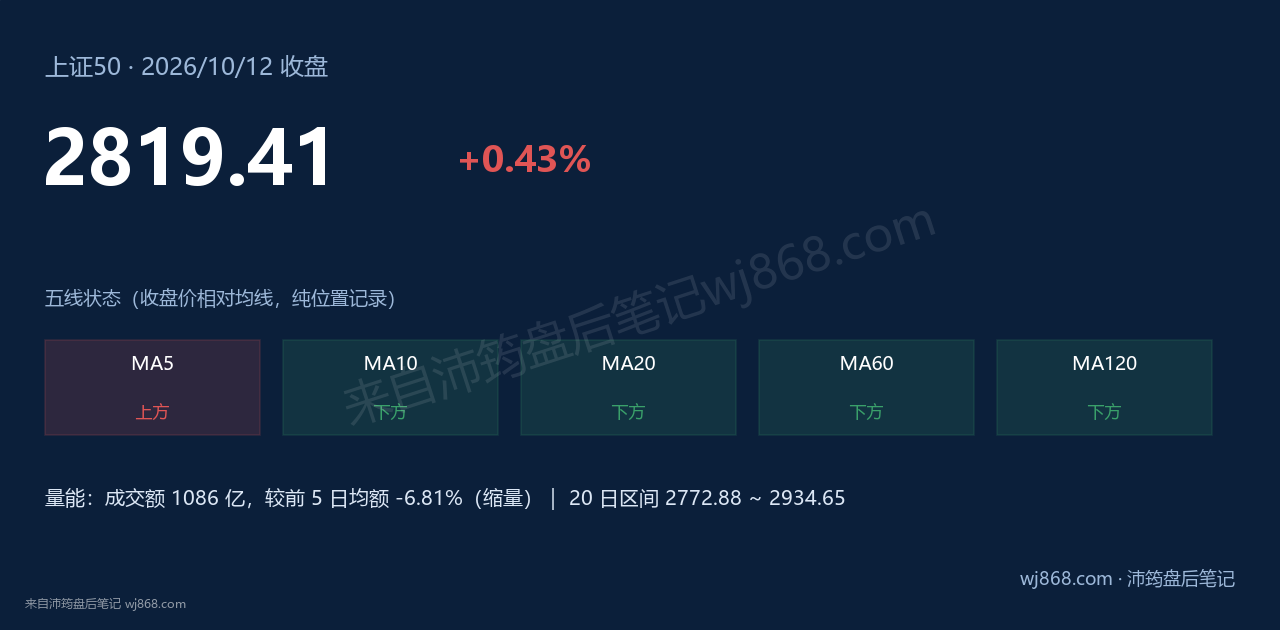 上证50(000016) 2026年10月12日 收盘结论卡
