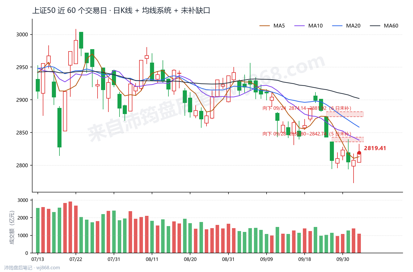 上证50(000016) 2026年10月12日 收盘K线图