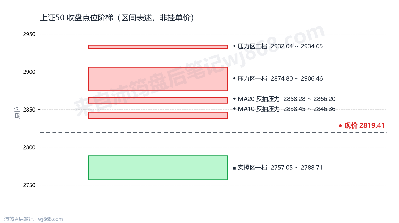 上证50(000016) 2026年10月12日 点位阶梯图