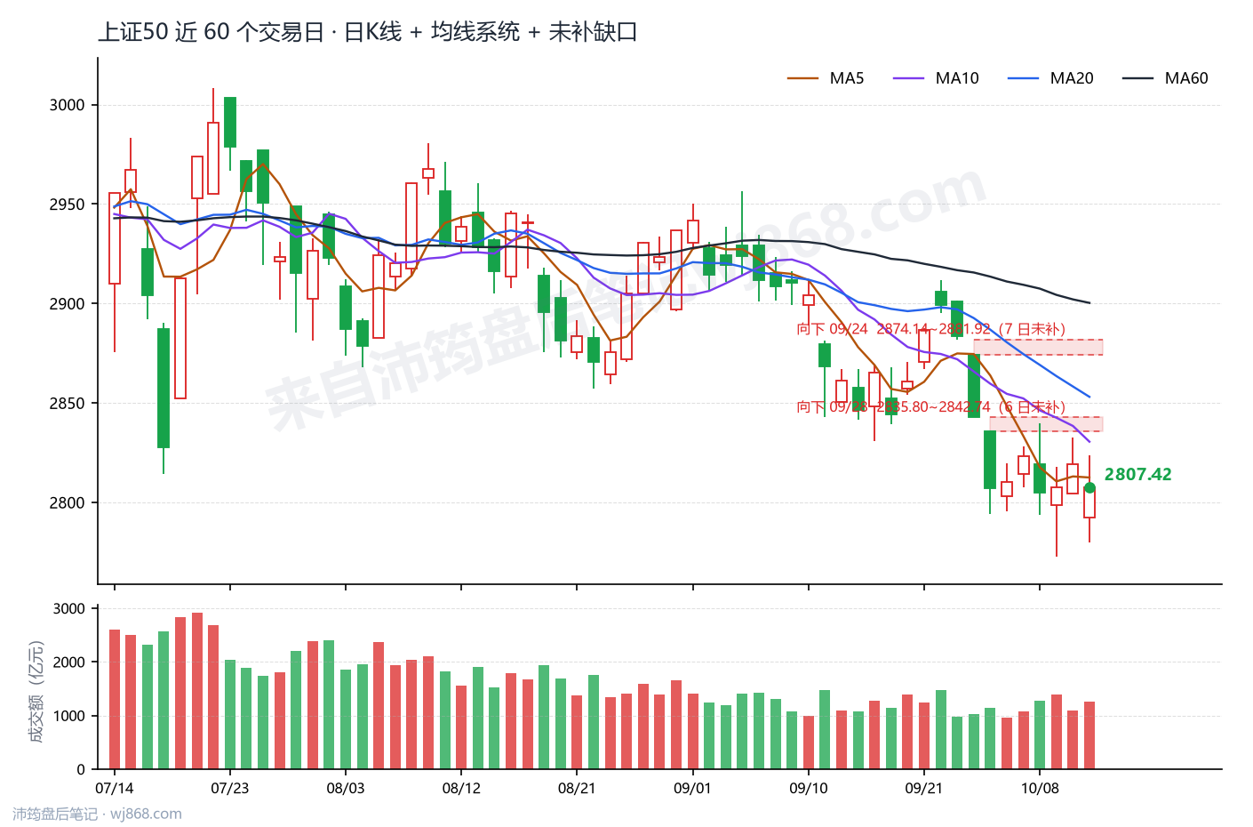 上证50(000016) 2026年10月13日 收盘K线图