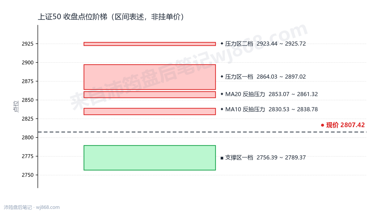 上证50(000016) 2026年10月13日 点位阶梯图