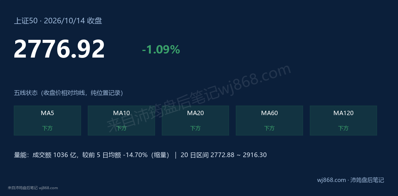 上证50(000016) 2026年10月14日 收盘结论卡