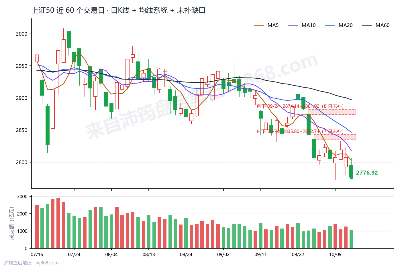 上证50(000016) 2026年10月14日 收盘K线图