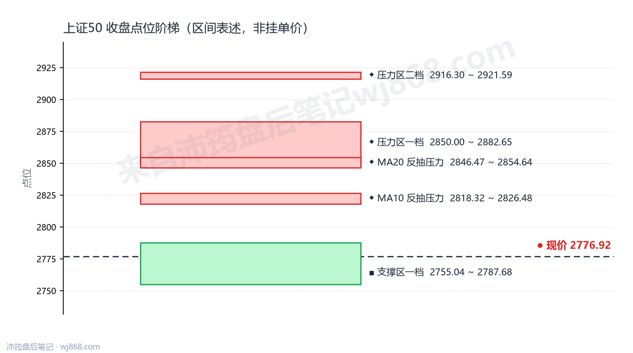 上证50(000016) 2026年10月14日 点位阶梯图
