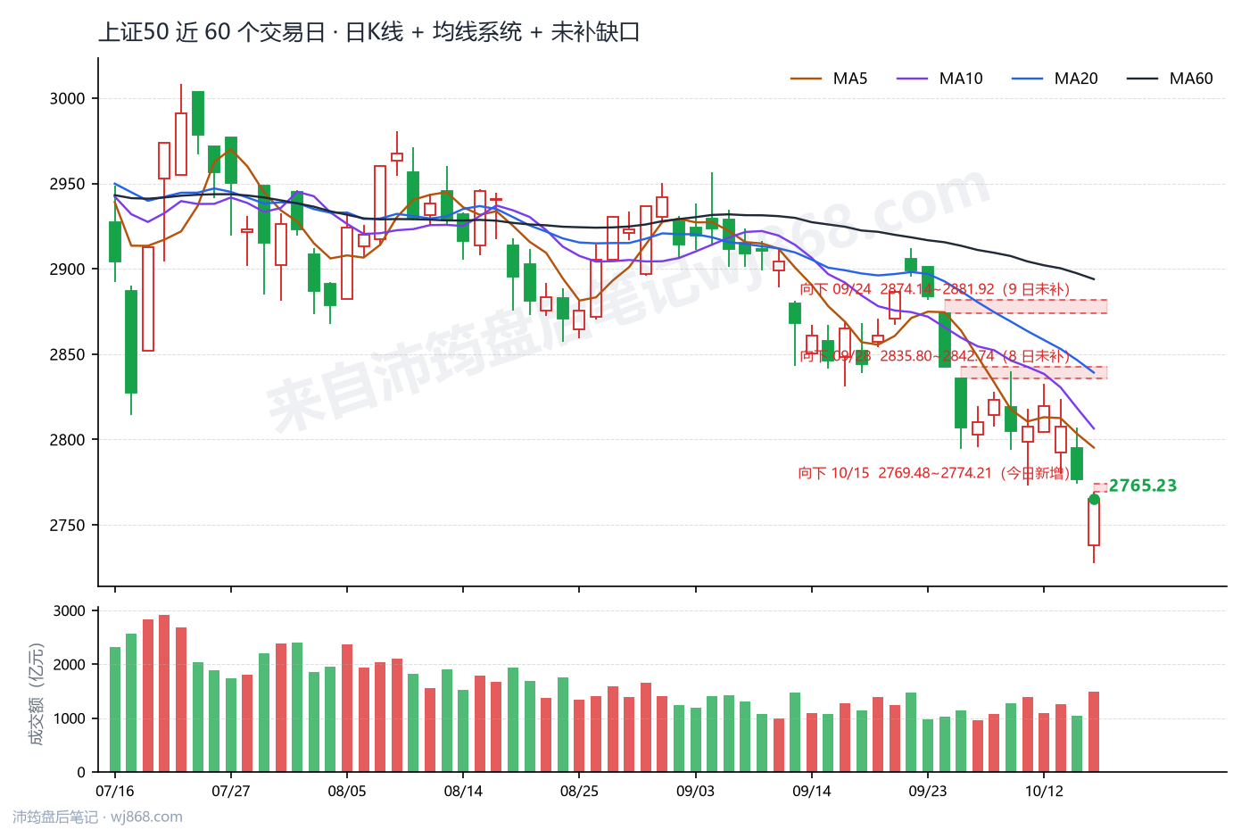 上证50(000016) 2026年10月15日 收盘K线图