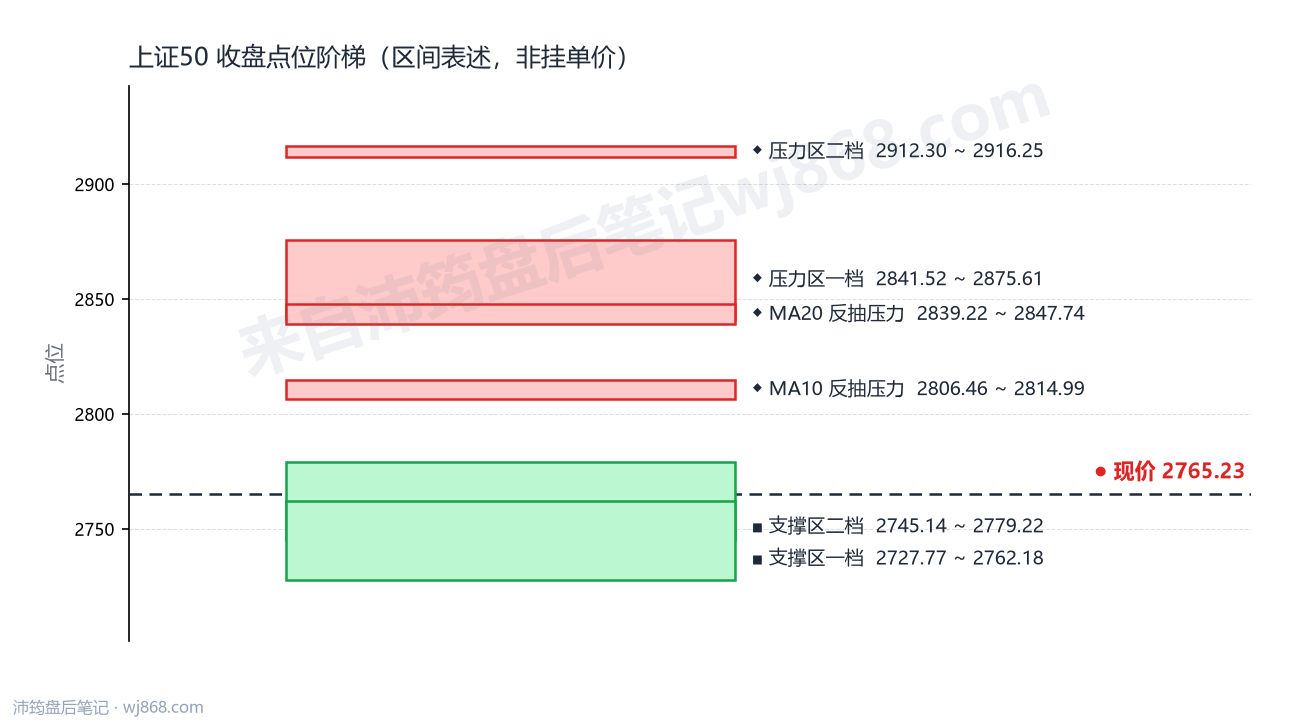 上证50(000016) 2026年10月15日 点位阶梯图