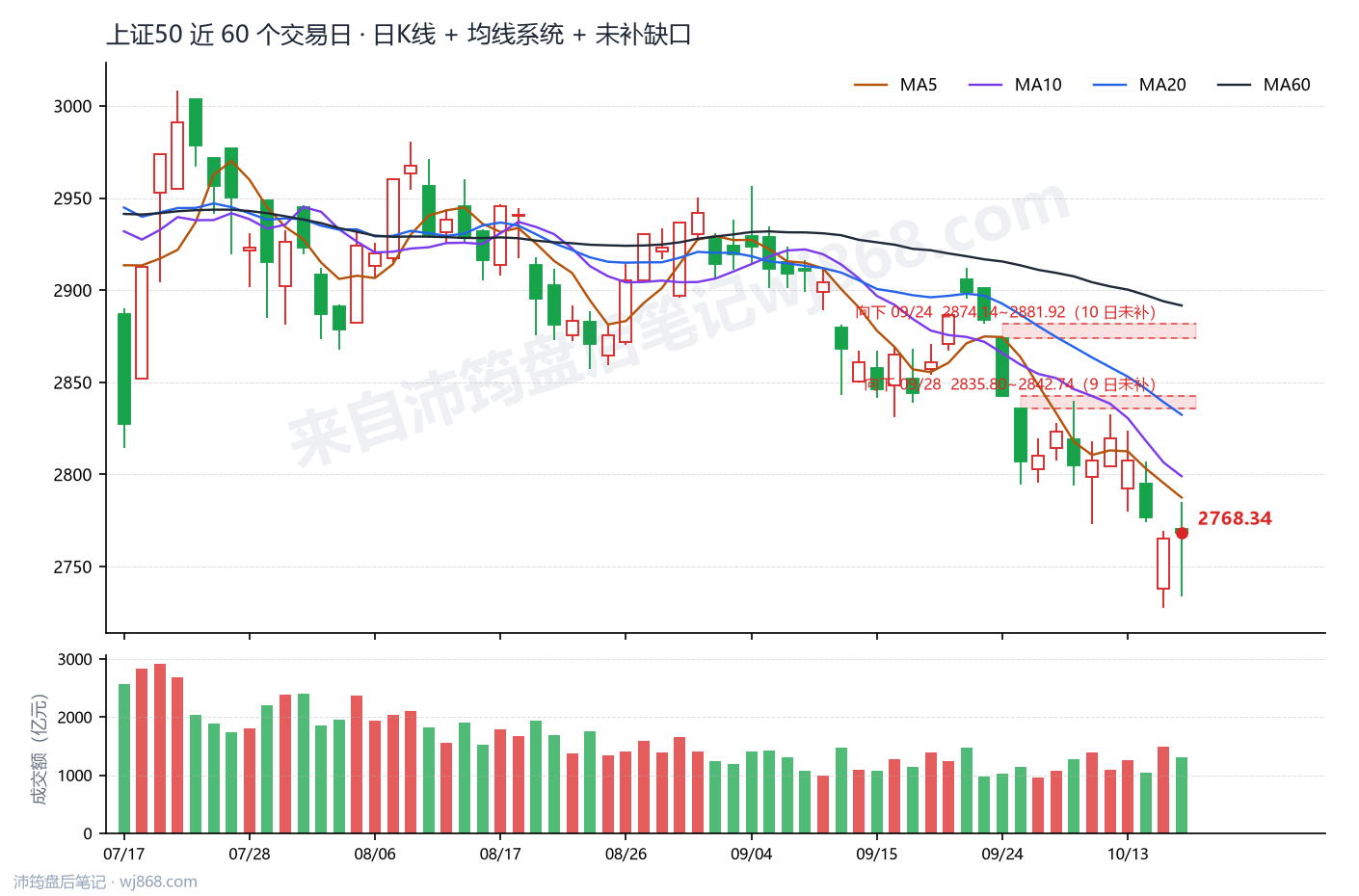 上证50(000016) 2026年10月16日 收盘K线图
