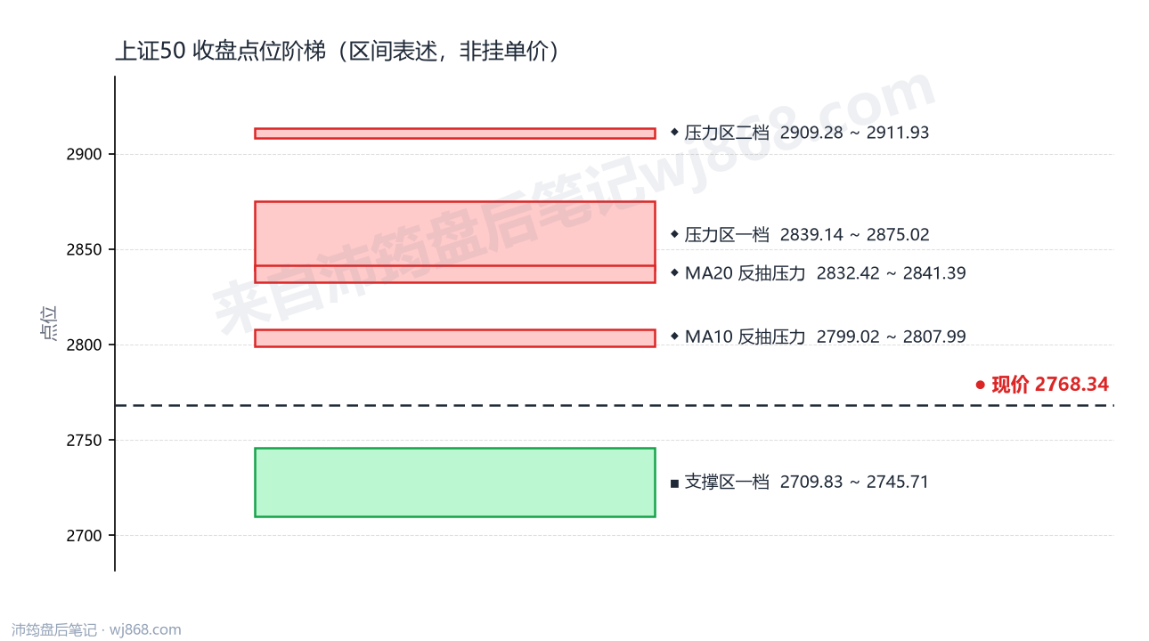上证50(000016) 2026年10月16日 点位阶梯图