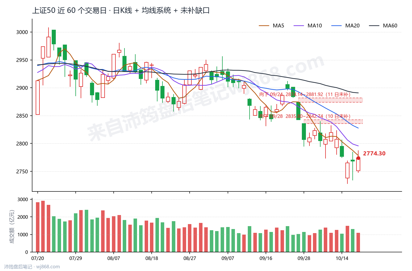 上证50(000016) 2026年10月19日 收盘K线图