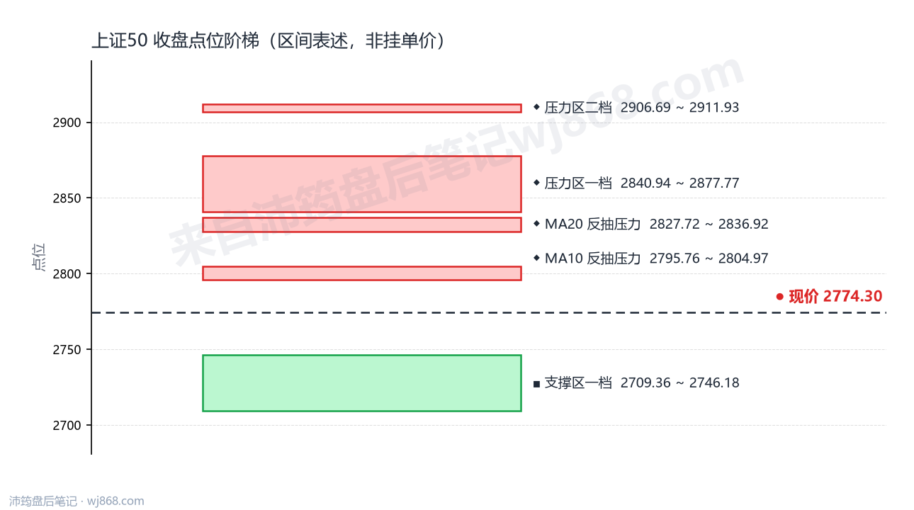 上证50(000016) 2026年10月19日 点位阶梯图